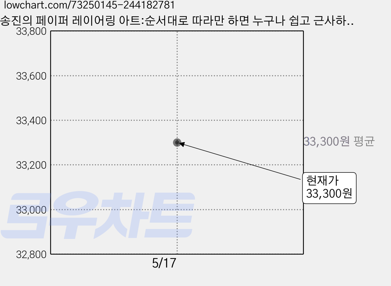 송진의 페이퍼 레이어링 아트:순서대로 따라만 하면 누구나 쉽고 근사하게 완성하는, 키스톤, 송유진 저 가격 변동 차트, 현재가 33,300원