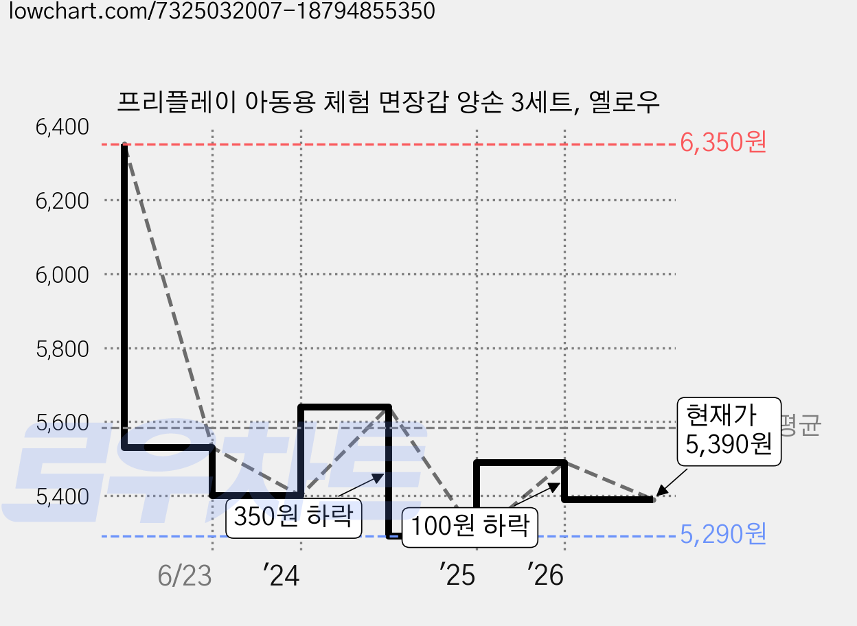 프리플레이 아동용 체험 면장갑 양손 3세트, 옐로우 가격 변동 차트, 현재가 5,390원, 관측 최저가 5,290원