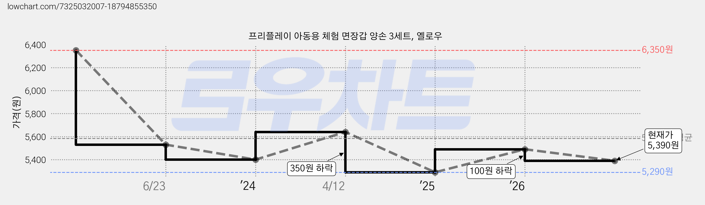 프리플레이 아동용 체험 면장갑 양손 3세트, 옐로우 가격 변동 차트, 현재가 5,390원, 관측 최저가 5,290원