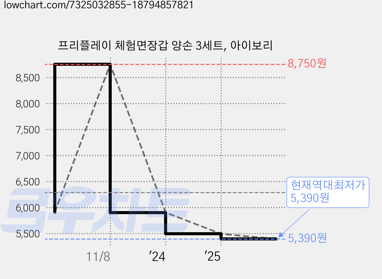 프리플레이 체험면장갑 양손 3세트, 아이보리 가격 변동 차트, 현재가 5,390원, 역대최저가