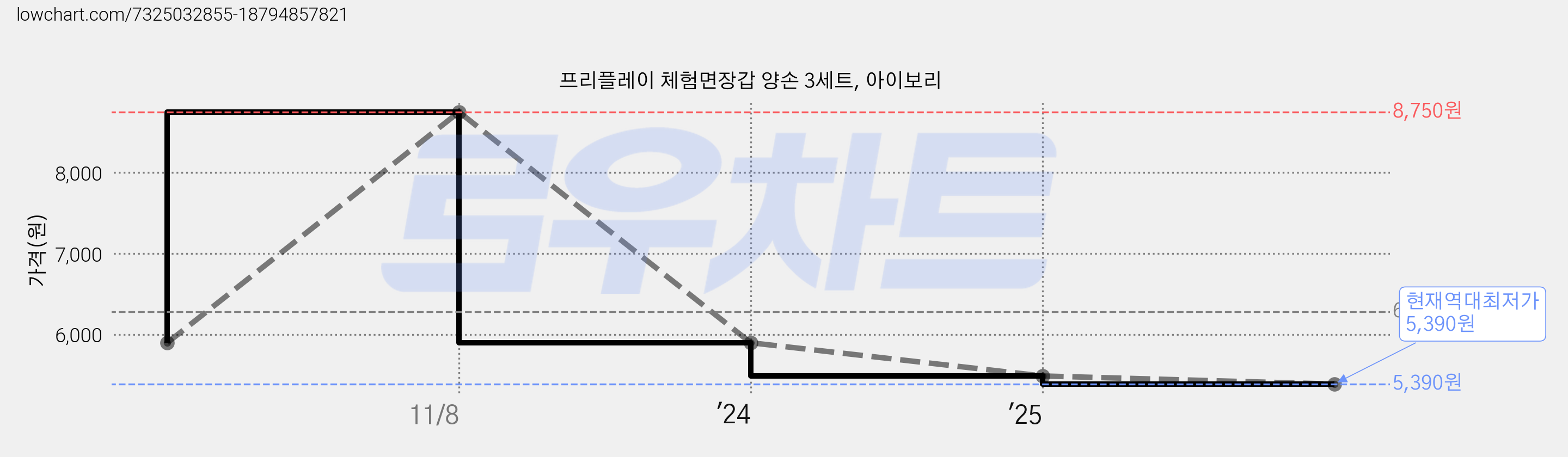 프리플레이 체험면장갑 양손 3세트, 아이보리 가격 변동 차트, 현재가 5,390원, 역대최저가