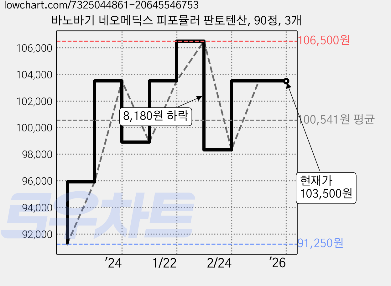 바노바기 네오메딕스 피포뮬러 판토텐산, 90정, 3개 가격 변동 차트, 현재가 103,500원, 역대최저가
