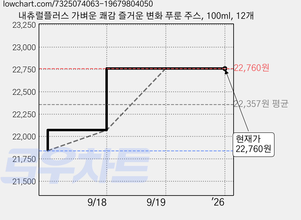 내츄럴플러스 가벼운 쾌감 즐거운 변화 푸룬 주스, 100ml, 12개 가격 변동 차트, 현재가 22,760원, 역대최저가