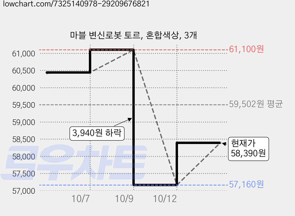 마블 변신로봇 토르, 혼합색상, 3개 가격 변동 차트, 현재가 58,390원, 관측 최저가 55,320원