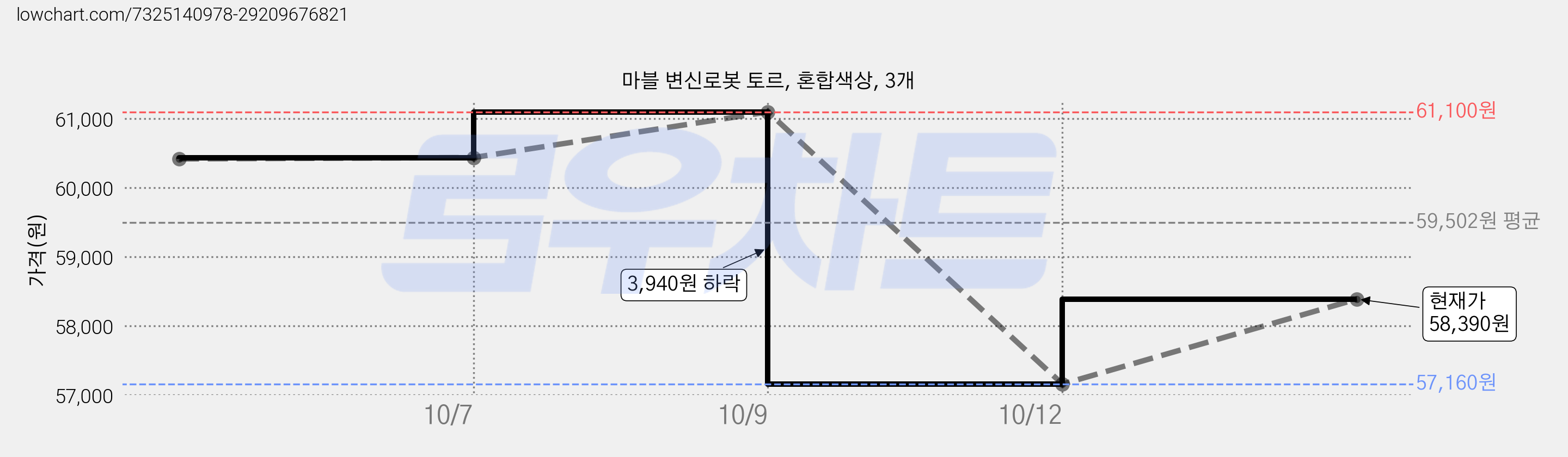 마블 변신로봇 토르, 혼합색상, 3개 가격 변동 차트, 현재가 58,390원, 관측 최저가 55,320원