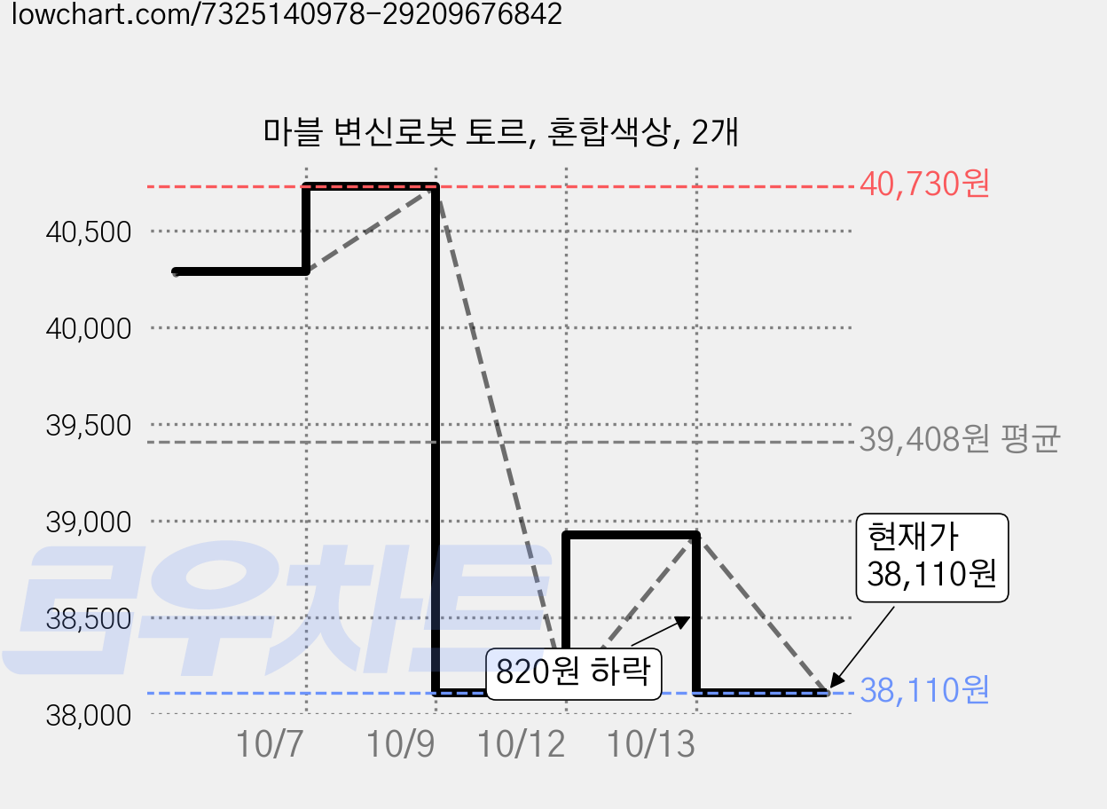 마블 변신로봇 토르, 혼합색상, 2개 가격 변동 차트, 현재가 38,110원, 관측 최저가 36,880원