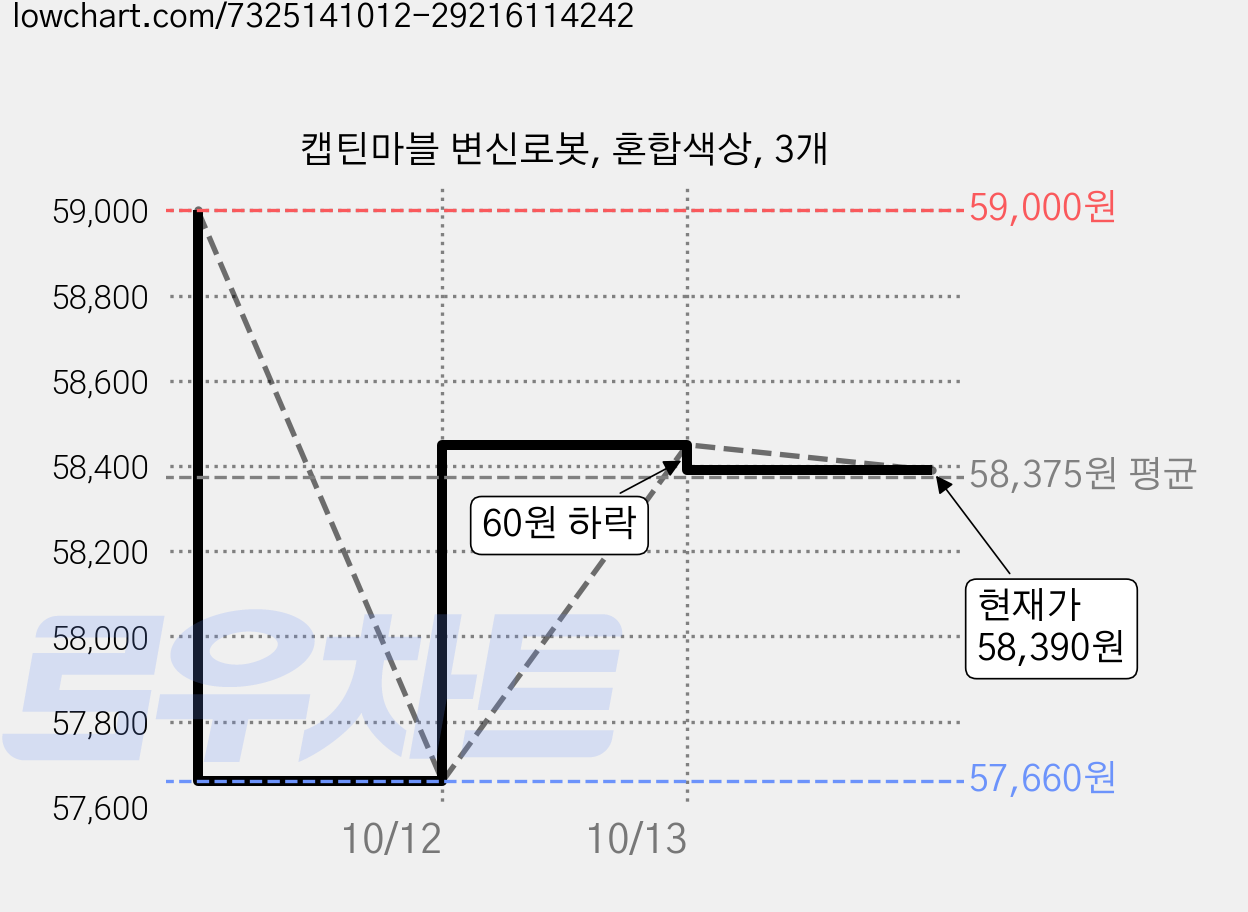 캡틴마블 변신로봇, 혼합색상, 3개 가격 변동 차트, 현재가 58,390원, 관측 최저가 55,320원