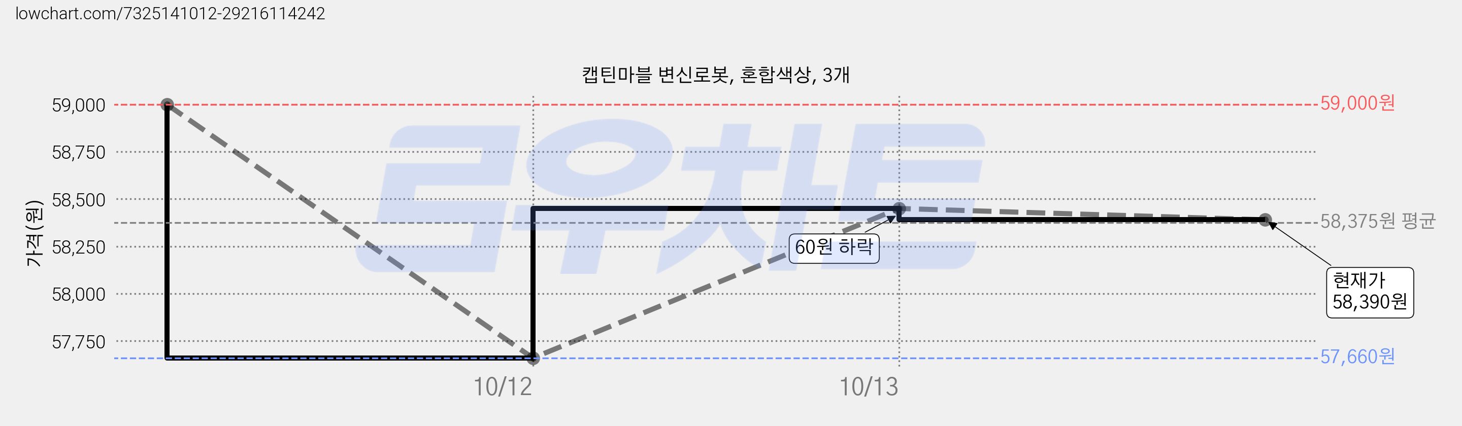 캡틴마블 변신로봇, 혼합색상, 3개 가격 변동 차트, 현재가 58,390원, 관측 최저가 55,320원