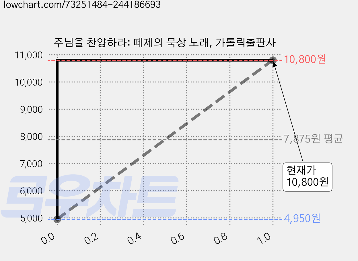주님을 찬양하라: 떼제의 묵상 노래, 가톨릭출판사 가격 변동 차트, 현재가 10,800원, 관측 최저가 4,950원