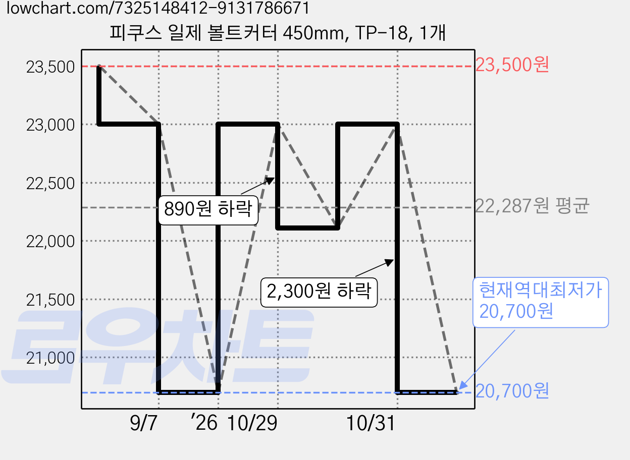 피쿠스 일제 볼트커터 450mm, TP-18, 1개 가격 변동 차트, 현재가 20,700원, 역대최저가