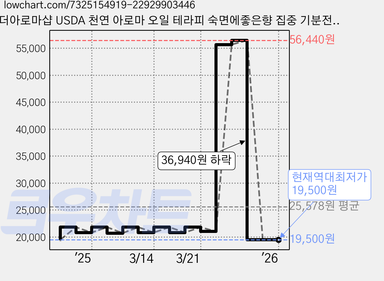 더아로마샵 USDA 천연 아로마 오일 테라피 숙면에좋은향 집중 기분전환 시너지, 로즈마리, 10ml, 3개 가격 변동 차트, 현재가 19,500원, 역대최저가
