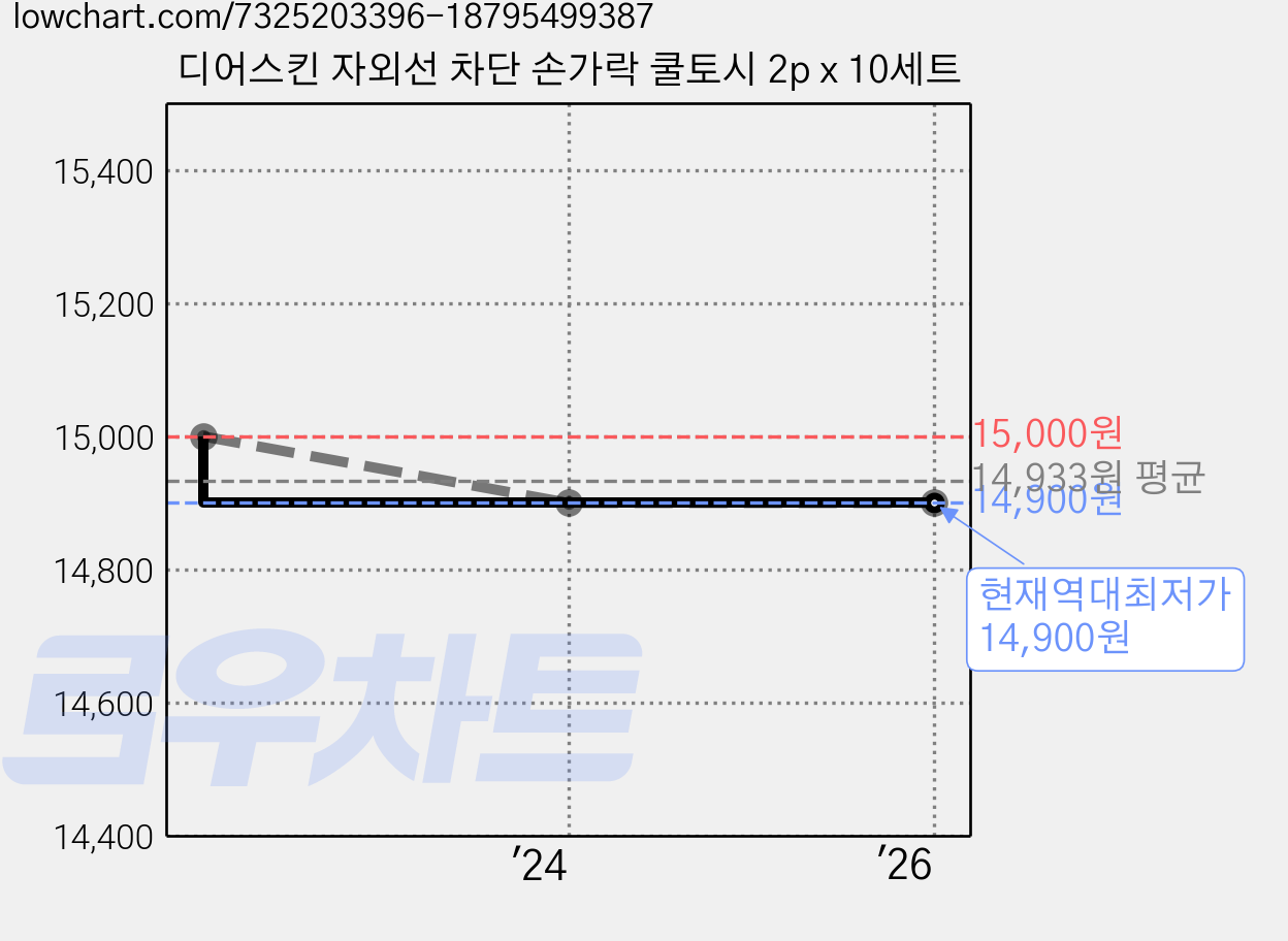 디어스킨 자외선 차단 손가락 쿨토시 2p x 10세트 가격 변동 차트, 현재가 14,900원, 역대최저가