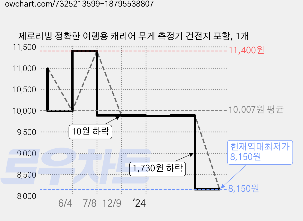 제로리빙 정확한 여행용 캐리어 무게 측정기 건전지 포함, 1개 가격 변동 차트, 현재가 8,150원, 역대최저가