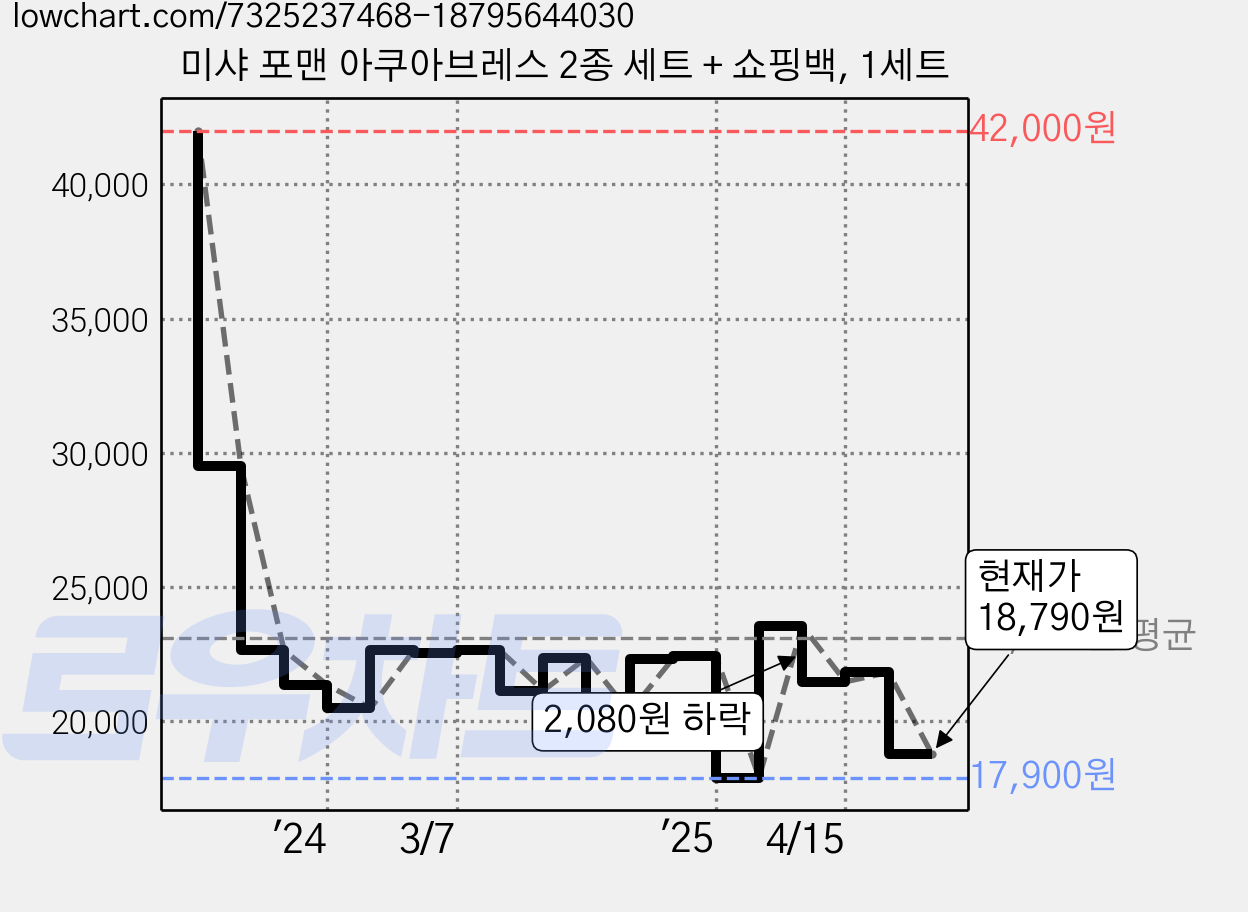 미샤 포맨 아쿠아브레스 2종 세트 + 쇼핑백, 1세트 가격 변동 차트, 현재가 18,790원, 관측 최저가 17,900원