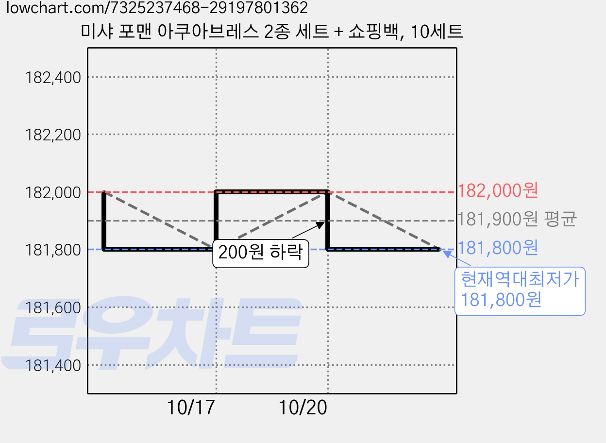 미샤 포맨 아쿠아브레스 2종 세트 + 쇼핑백, 10세트 가격 변동 차트, 현재가 181,800원, 역대최저가