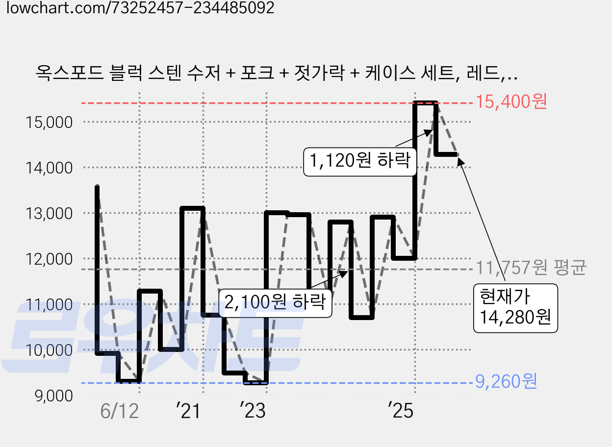 옥스포드 블럭 스텐 수저 + 포크 + 젓가락 + 케이스 세트, 레드, 스푼 + 젓가락 + 포크 + 케이스, 1세트 가격 변동 차트, 현재가 14,280원, 관측 최저가 9,260원