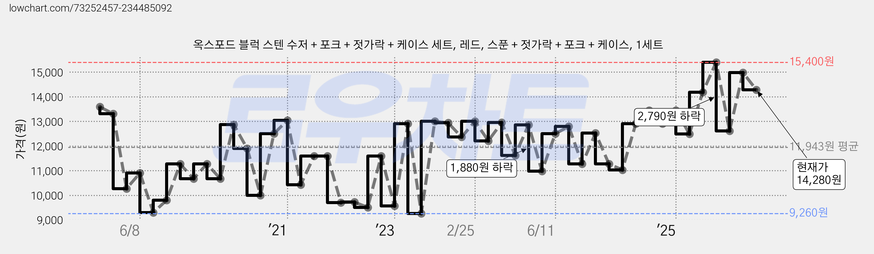 옥스포드 블럭 스텐 수저 + 포크 + 젓가락 + 케이스 세트, 레드, 스푼 + 젓가락 + 포크 + 케이스, 1세트 가격 변동 차트, 현재가 14,280원, 관측 최저가 9,260원