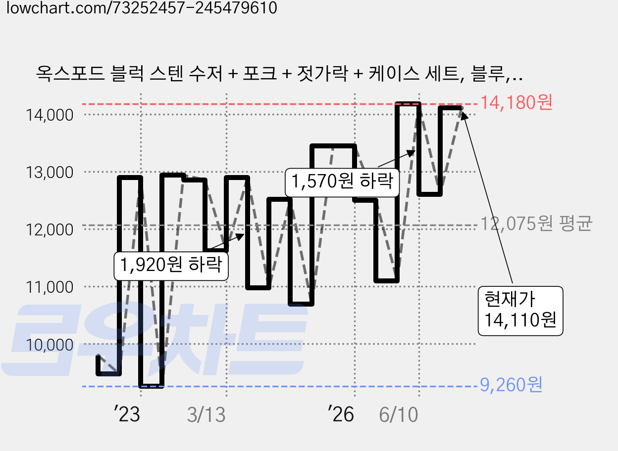 옥스포드 블럭 스텐 수저 + 포크 + 젓가락 + 케이스 세트, 블루, 스푼 + 젓가락 + 포크 + 케이스, 1개 가격 변동 차트, 현재가 14,110원, 관측 최저가 9,260원