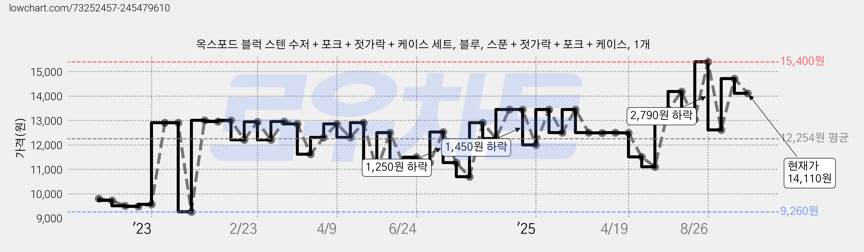 옥스포드 블럭 스텐 수저 + 포크 + 젓가락 + 케이스 세트, 블루, 스푼 + 젓가락 + 포크 + 케이스, 1개 가격 변동 차트, 현재가 14,110원, 관측 최저가 9,260원