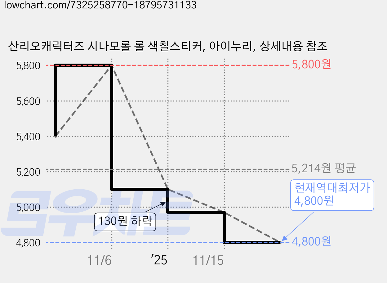 산리오캐릭터즈 시나모롤 롤 색칠스티커, 아이누리, 상세내용 참조 가격 변동 차트, 현재가 4,800원, 역대최저가