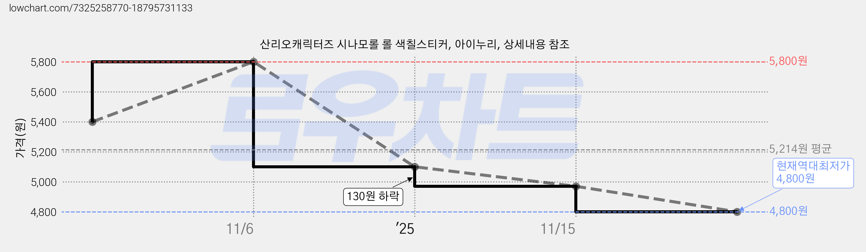 산리오캐릭터즈 시나모롤 롤 색칠스티커, 아이누리, 상세내용 참조 가격 변동 차트, 현재가 4,800원, 역대최저가