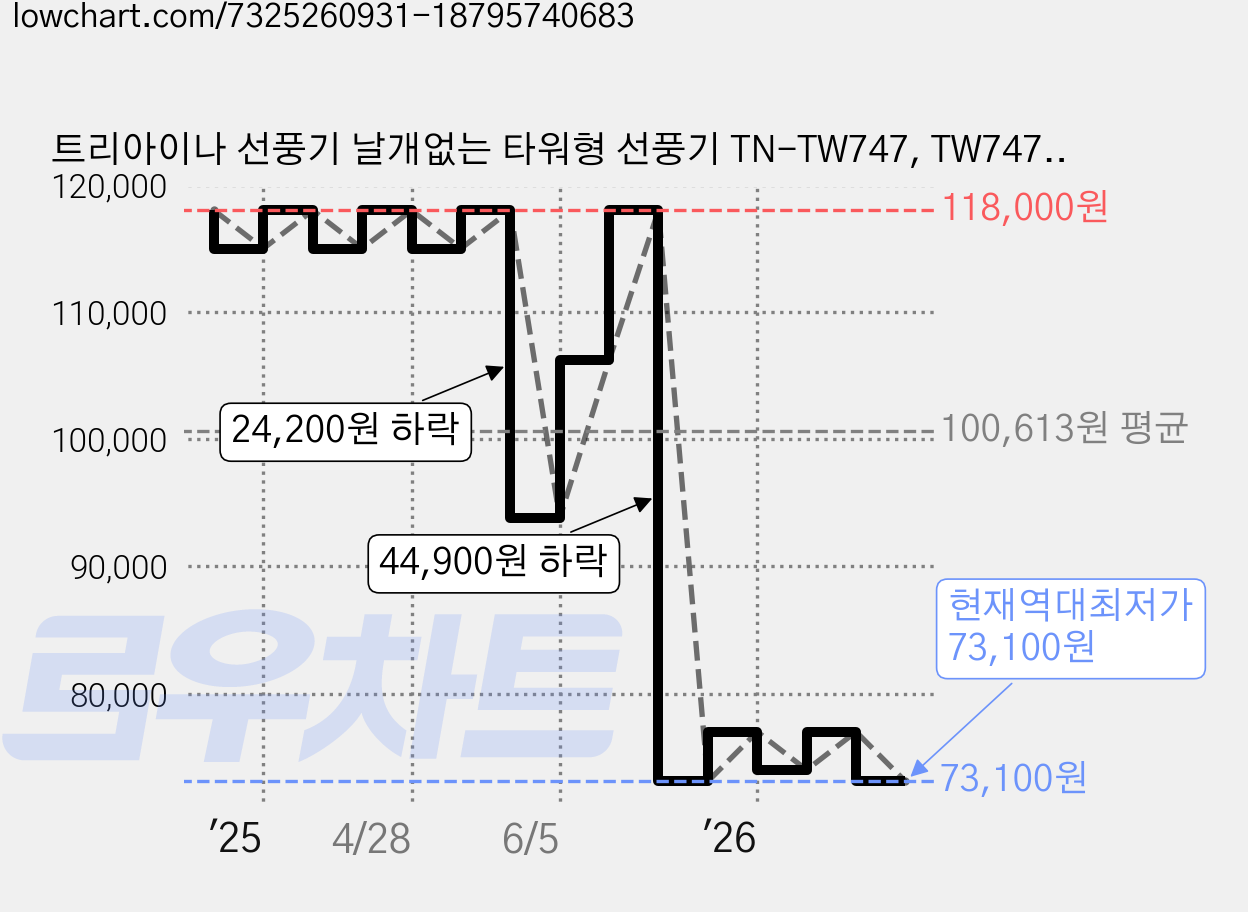 트리아이나 선풍기 날개없는 타워형 선풍기 TN-TW747, TW747(블랙), N7_블랙, 1개 가격 변동 차트, 현재가 73,100원, 역대최저가