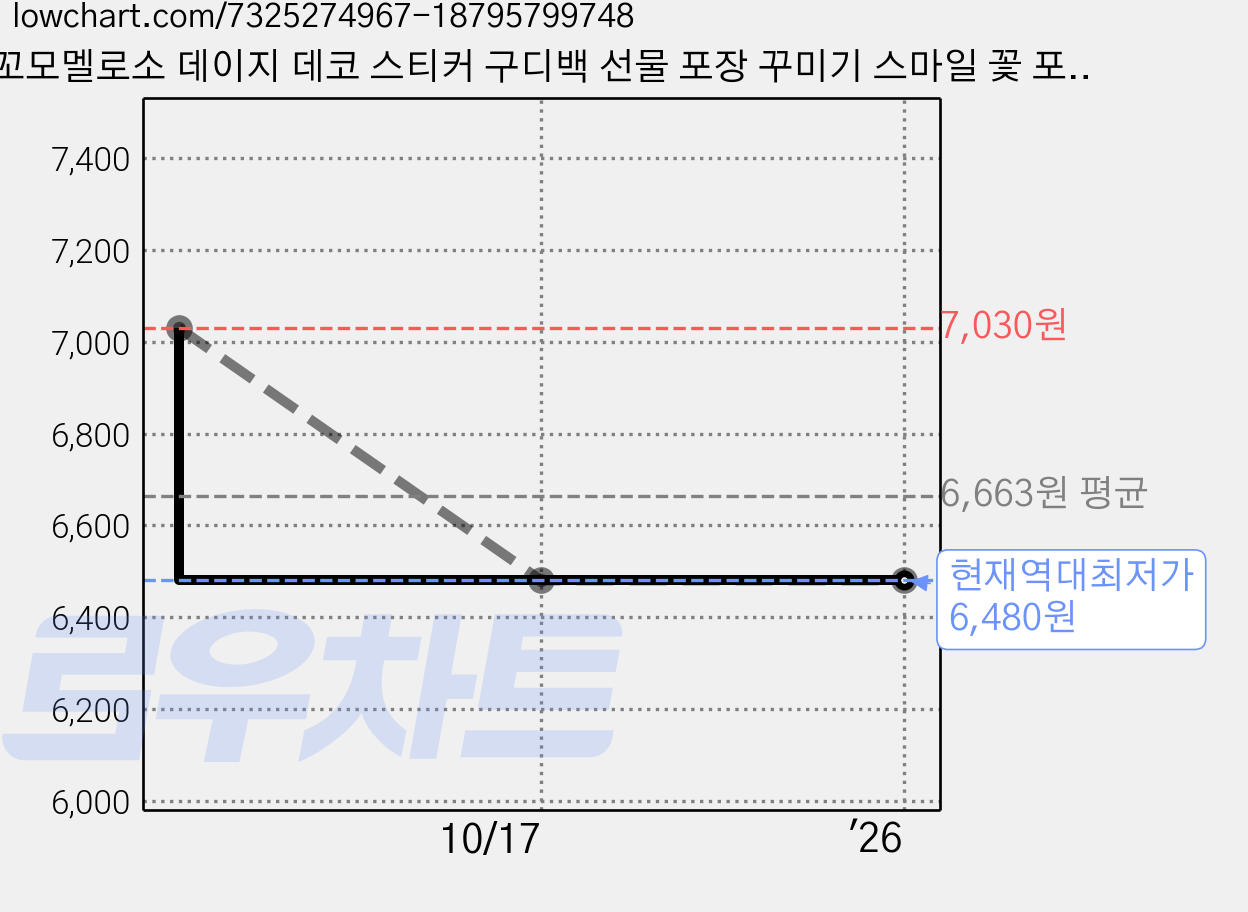 꼬모멜로소 데이지 데코 스티커 구디백 선물 포장 꾸미기 스마일 꽃 포인트스티커, 혼합 색상, 12장 가격 변동 차트, 현재가 6,480원, 역대최저가