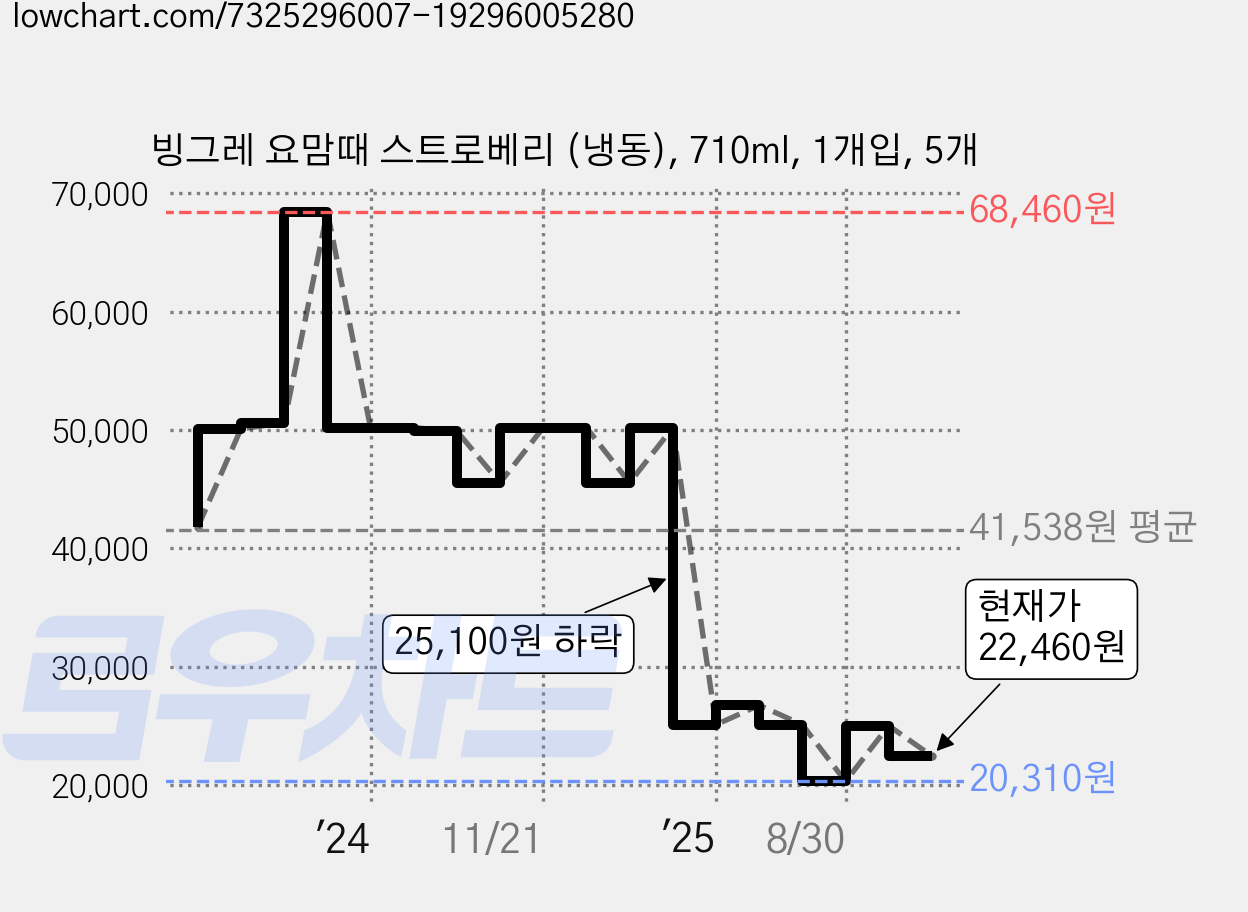 빙그레 요맘때 스트로베리 (냉동), 710ml, 1개입, 5개 가격 변동 차트, 현재가 22,460원, 관측 최저가 20,310원