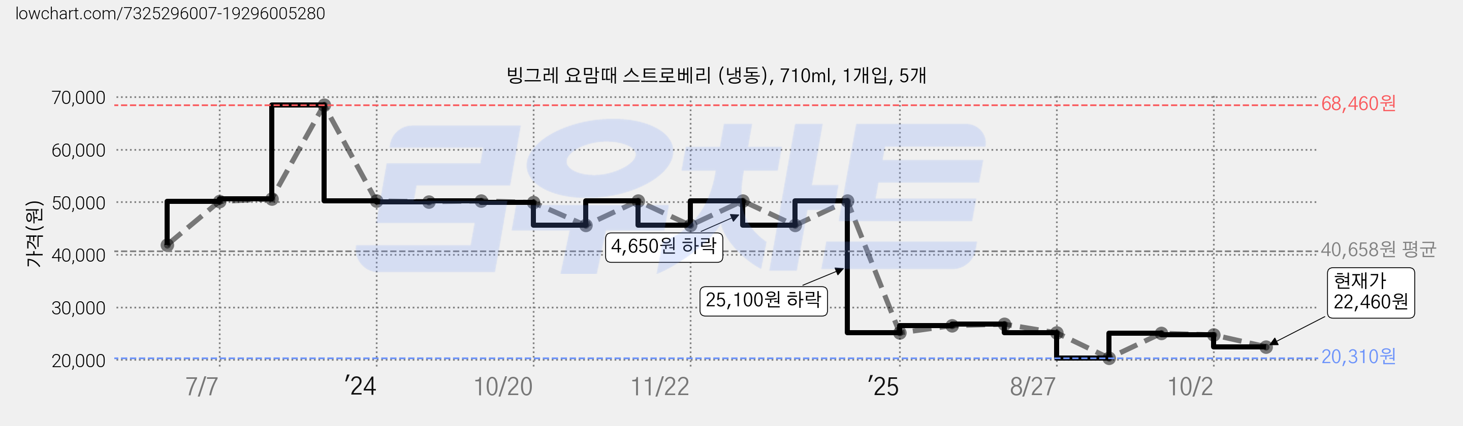 빙그레 요맘때 스트로베리 (냉동), 710ml, 1개입, 5개 가격 변동 차트, 현재가 22,460원, 관측 최저가 20,310원