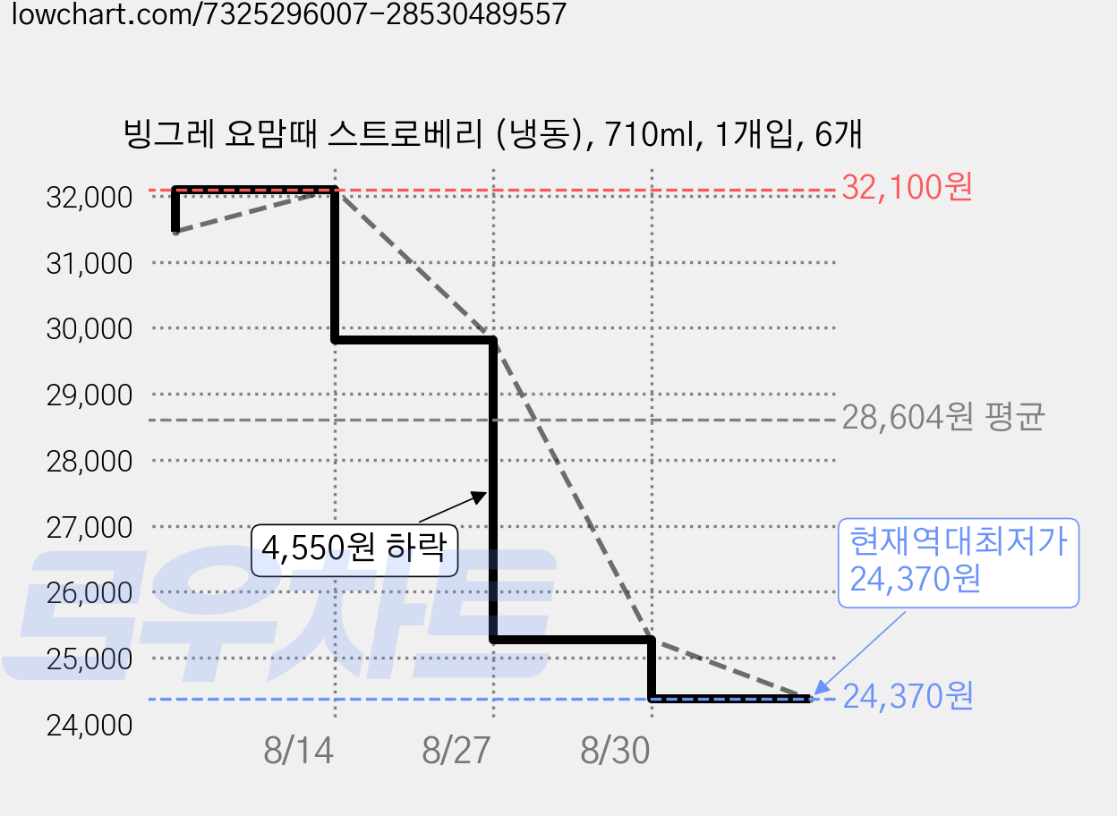 빙그레 요맘때 스트로베리 (냉동), 710ml, 1개입, 6개 가격 변동 차트, 현재가 24,370원, 역대최저가