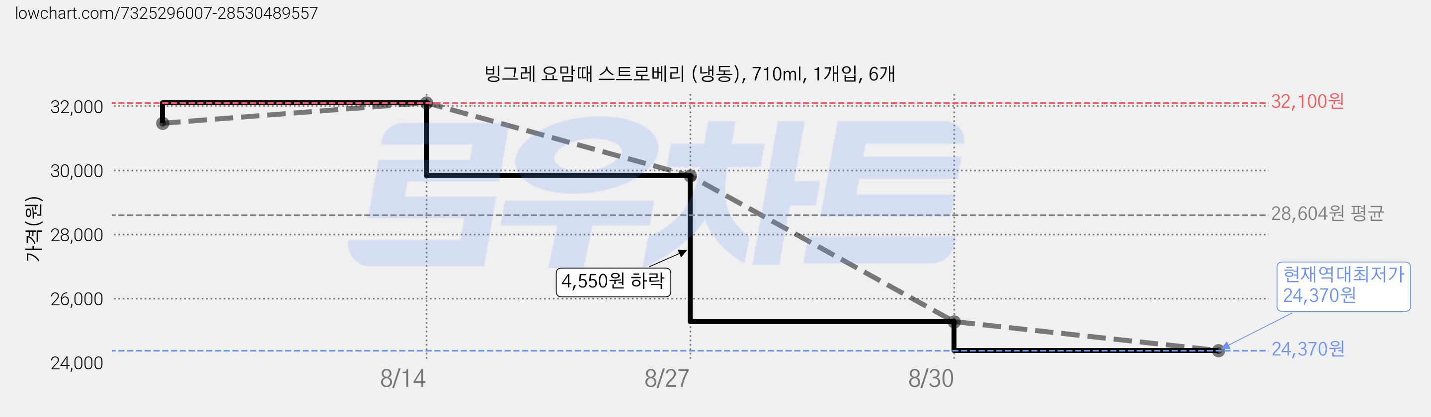 빙그레 요맘때 스트로베리 (냉동), 710ml, 1개입, 6개 가격 변동 차트, 현재가 24,370원, 역대최저가