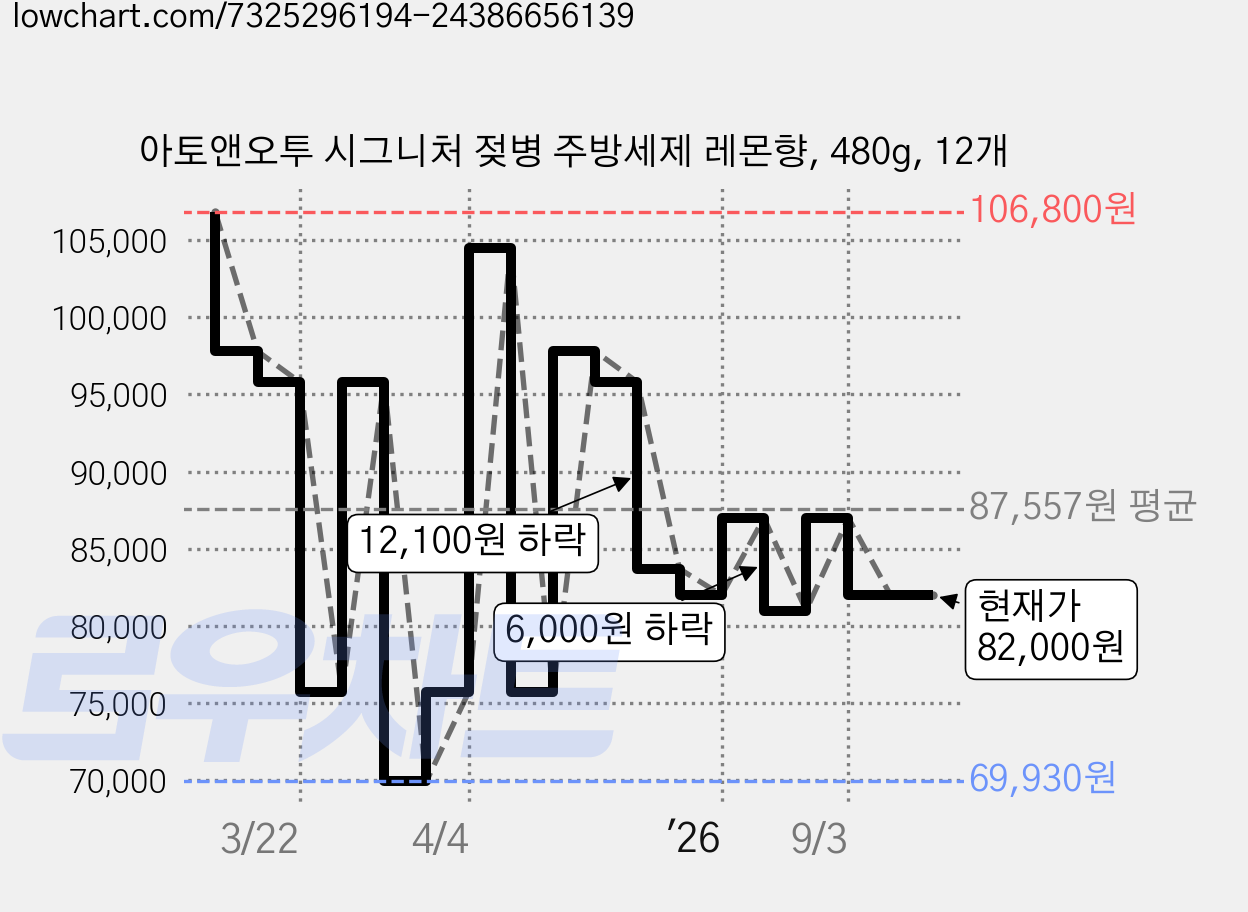 아토앤오투 시그니처 젖병 주방세제 레몬향, 480g, 12개 가격 변동 차트, 현재가 82,000원, 관측 최저가 69,030원