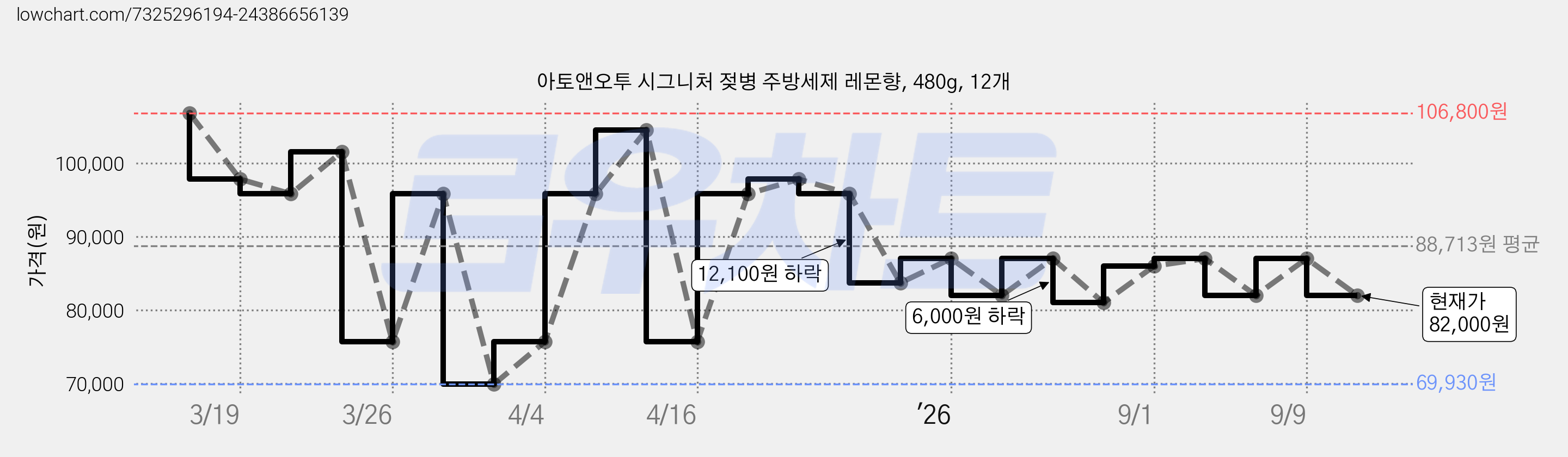 아토앤오투 시그니처 젖병 주방세제 레몬향, 480g, 12개 가격 변동 차트, 현재가 82,000원, 관측 최저가 69,030원