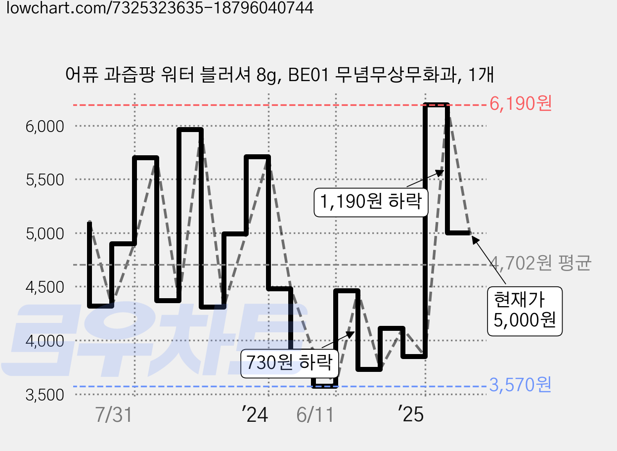어퓨 과즙팡 워터 블러셔 8g, BE01 무념무상무화과, 1개 가격 변동 차트, 현재가 5,000원, 관측 최저가 3,230원
