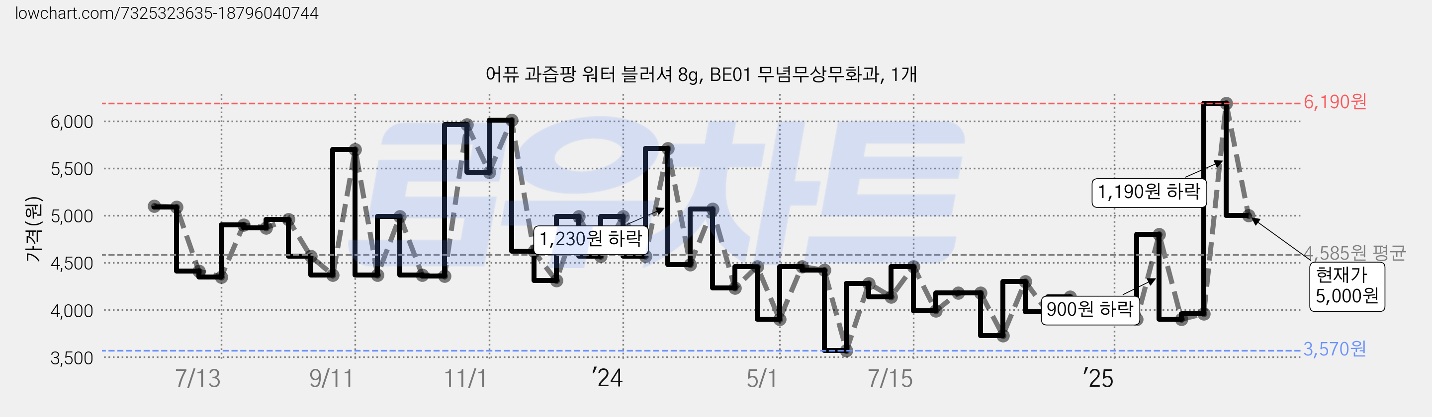 어퓨 과즙팡 워터 블러셔 8g, BE01 무념무상무화과, 1개 가격 변동 차트, 현재가 5,000원, 관측 최저가 3,230원