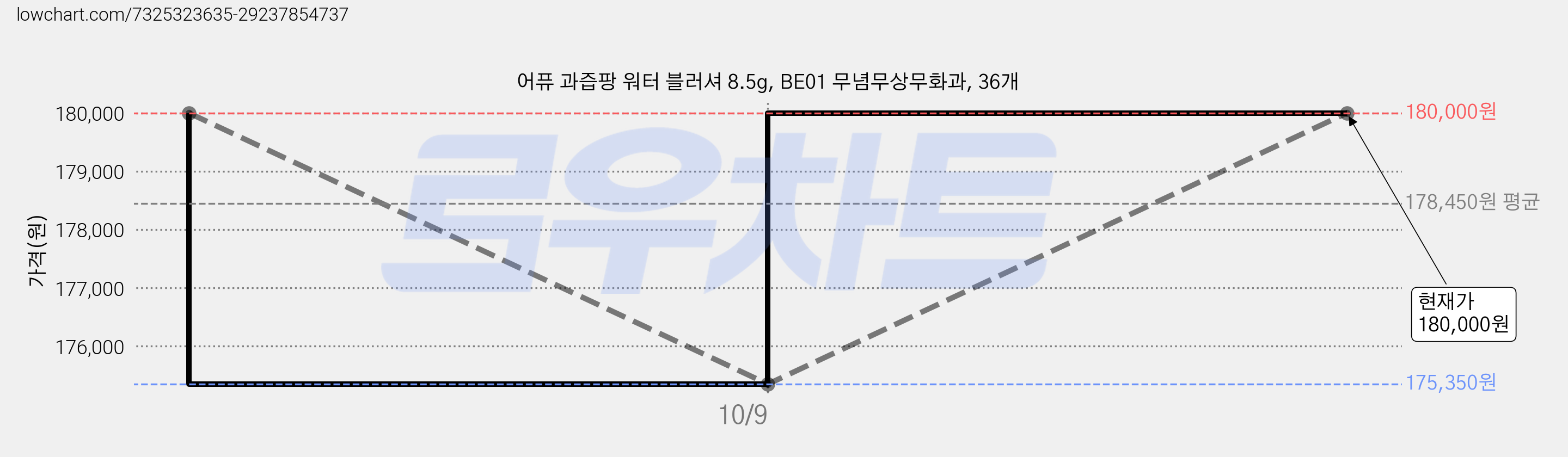 어퓨 과즙팡 워터 블러셔 8.5g, BE01 무념무상무화과, 36개 가격 변동 차트, 현재가 175,350원, 역대최저가