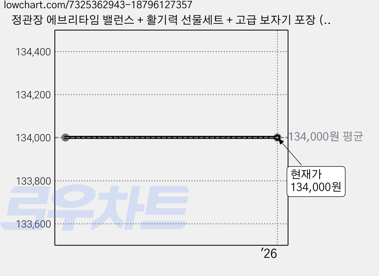 정관장 에브리타임 밸런스 + 활기력 선물세트 + 고급 보자기 포장 (숀글로벌), 에브리타임 밸런스+활기력 (숀글로벌 S002호), 1개 가격 변동 차트, 현재가 134,000원