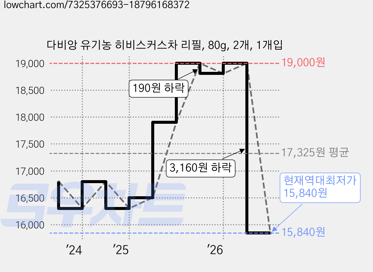 다비앙 유기농 히비스커스차 리필, 80g, 2개, 1개입 가격 변동 차트, 현재가 15,840원, 역대최저가