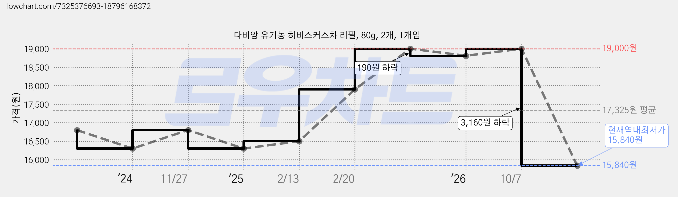 다비앙 유기농 히비스커스차 리필, 80g, 2개, 1개입 가격 변동 차트, 현재가 15,840원, 역대최저가
