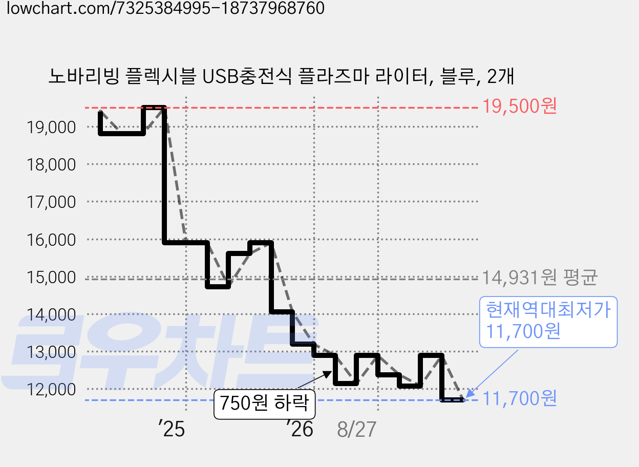 노바리빙 플렉시블 USB충전식 플라즈마 라이터, 블루, 2개 가격 변동 차트, 현재가 11,700원, 역대최저가