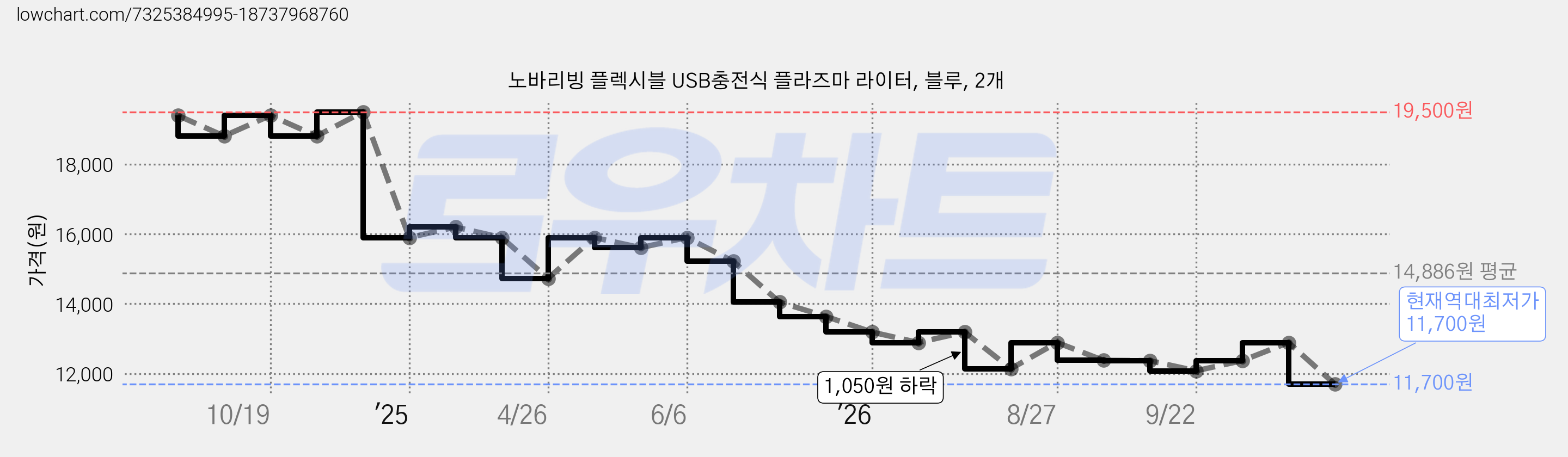 노바리빙 플렉시블 USB충전식 플라즈마 라이터, 블루, 2개 가격 변동 차트, 현재가 11,700원, 역대최저가