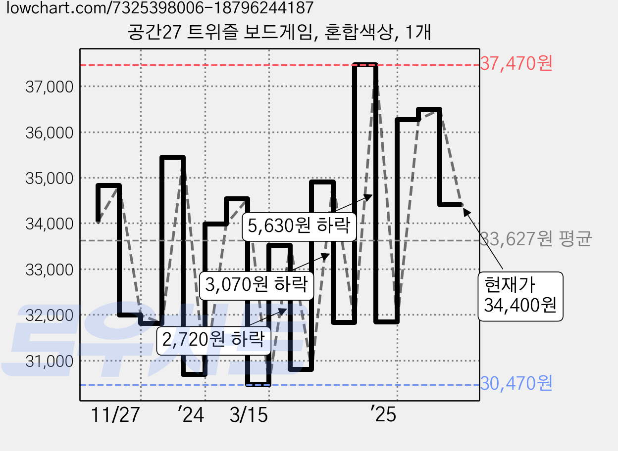 공간27 트위즐 보드게임, 혼합색상, 1개 가격 변동 차트, 현재가 34,400원, 관측 최저가 30,390원