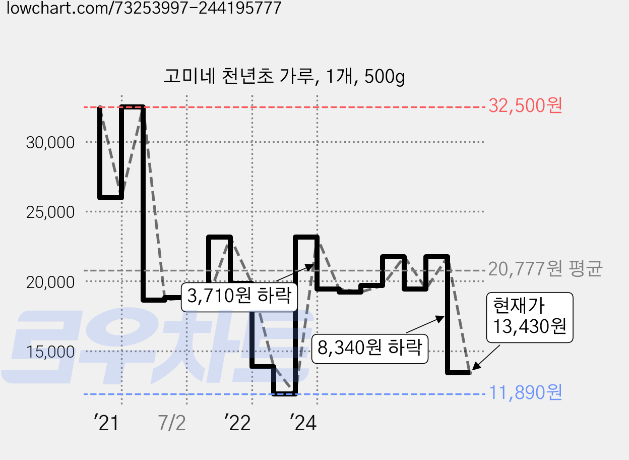 고미네 천년초 가루, 1개, 500g 가격 변동 차트, 현재가 13,430원, 관측 최저가 11,890원