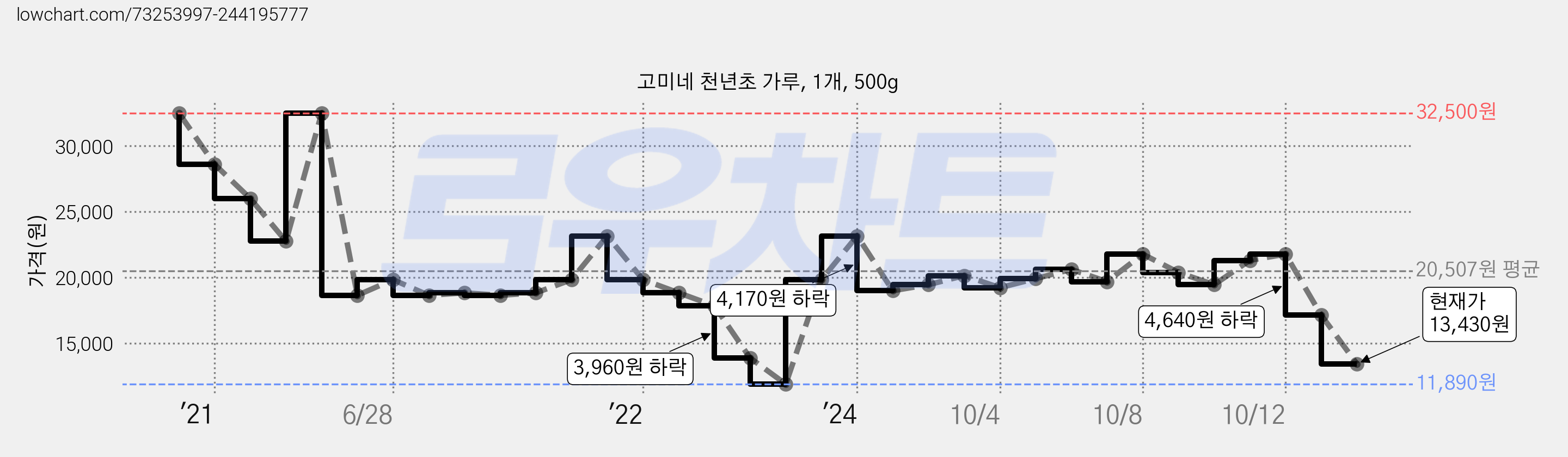 고미네 천년초 가루, 1개, 500g 가격 변동 차트, 현재가 13,430원, 관측 최저가 11,890원