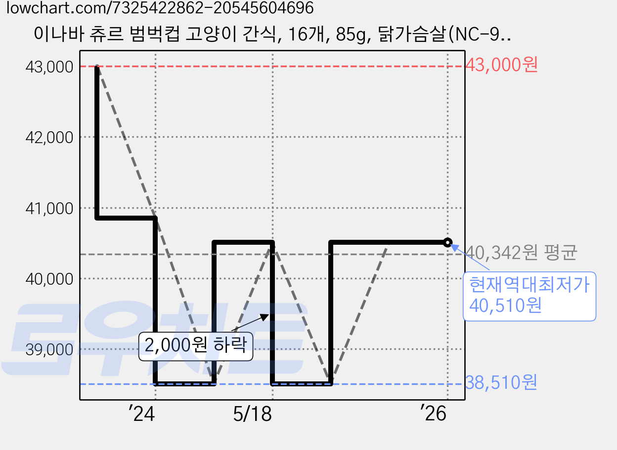 이나바 츄르 범벅컵 고양이 간식, 16개, 85g, 닭가슴살(NC-93) 가격 변동 차트, 현재가 40,510원, 역대최저가