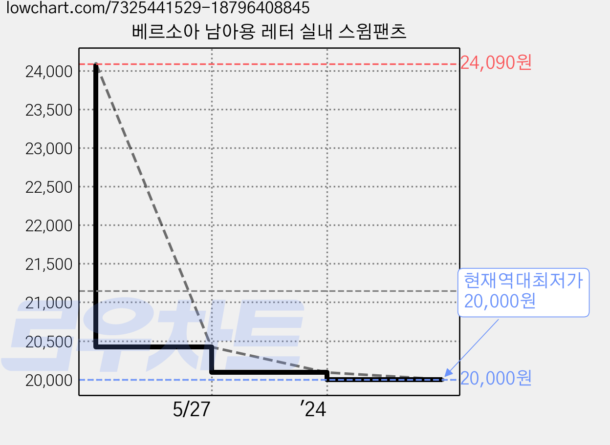 베르소아 남아용 레터 실내 스윔팬츠 가격 변동 차트, 현재가 20,000원, 역대최저가