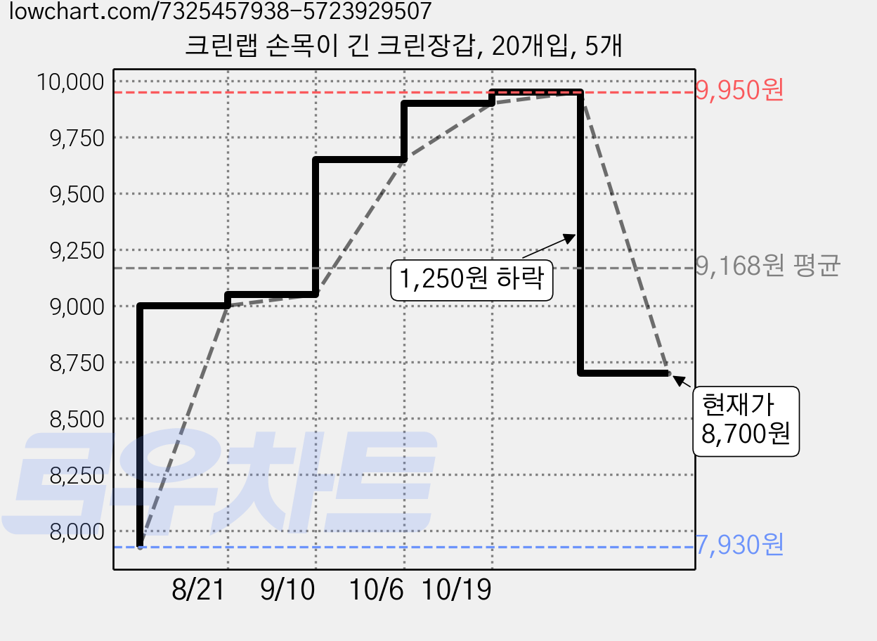 크린랩 손목이 긴 크린장갑, 20개입, 5개 가격 변동 차트, 현재가 8,700원, 관측 최저가 7,930원