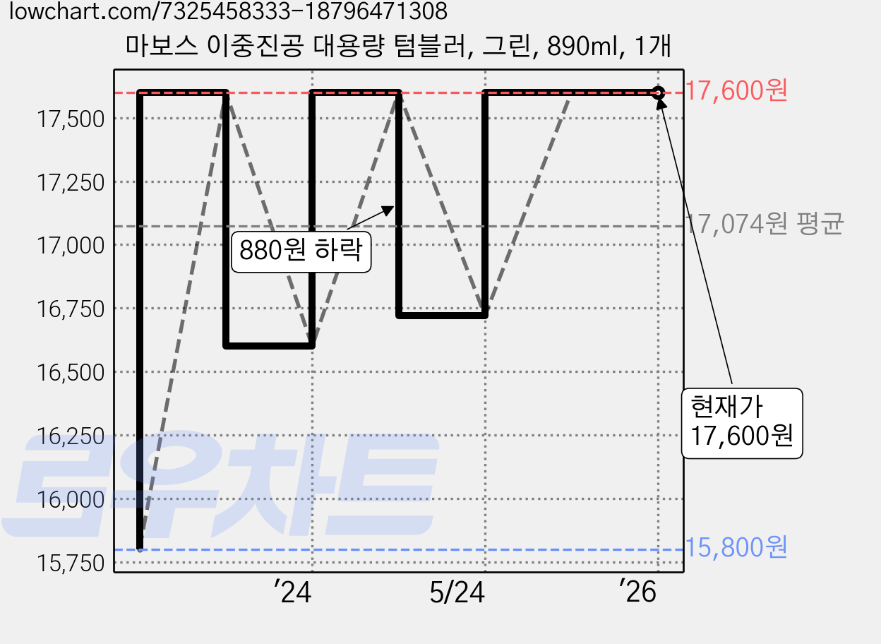 마보스 이중진공 대용량 텀블러, 그린, 890ml, 1개 가격 변동 차트, 현재가 17,600원, 역대최저가