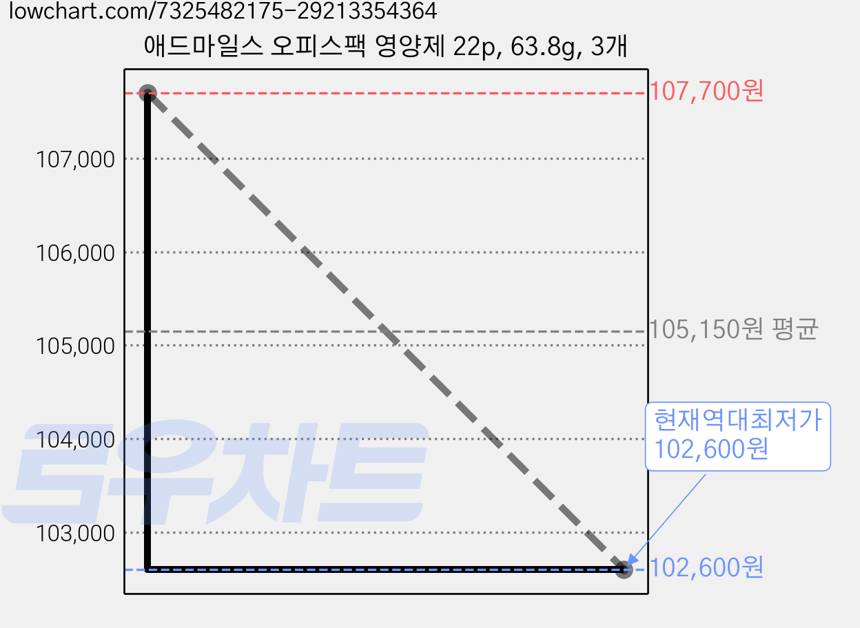 애드마일스 오피스팩 영양제 22p, 63.8g, 3개 가격 변동 차트, 현재가 102,600원, 역대최저가