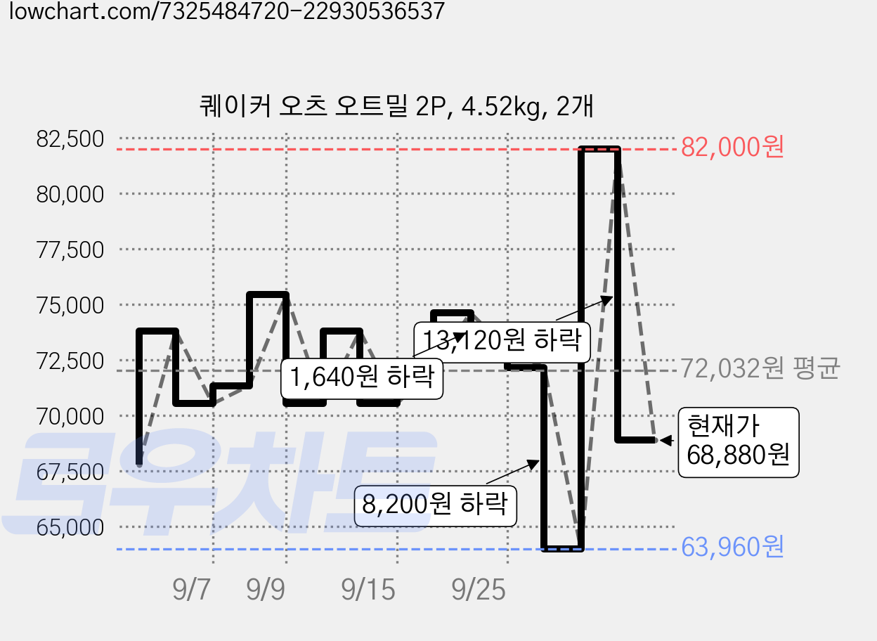 퀘이커 오츠 오트밀 2P, 4.52kg, 2개 가격 변동 차트, 현재가 68,880원, 관측 최저가 63,960원